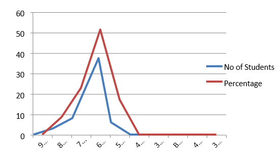 Assessment Performance Graph