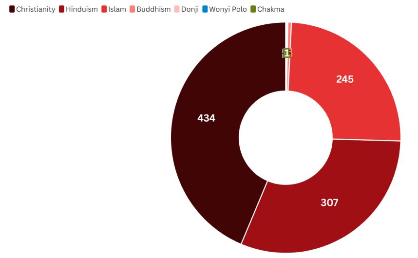Phase 2 Religious Background Chart